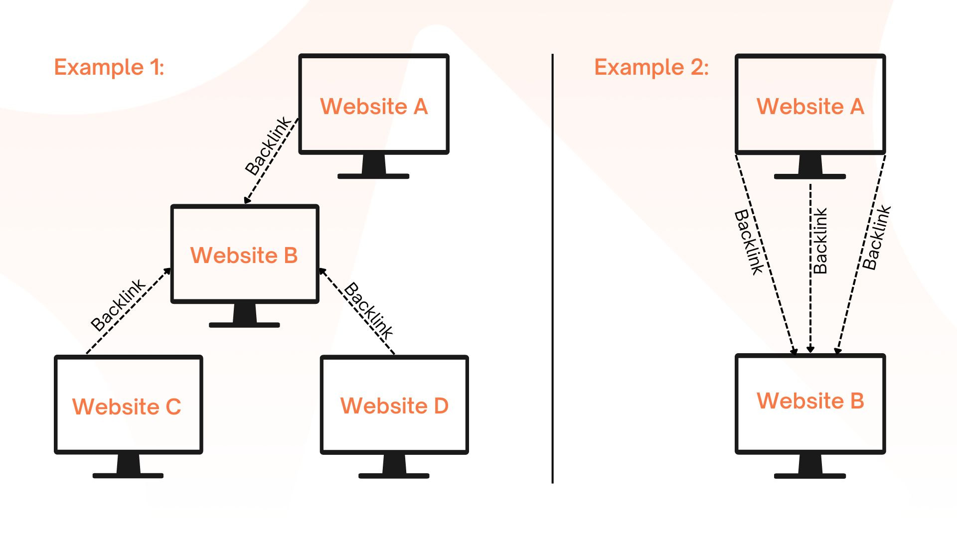 Backlinks and Referring Domains