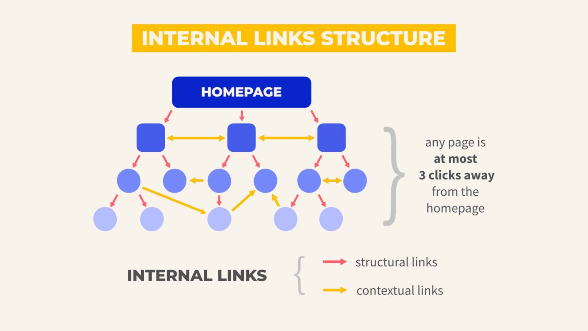 Internal Linking