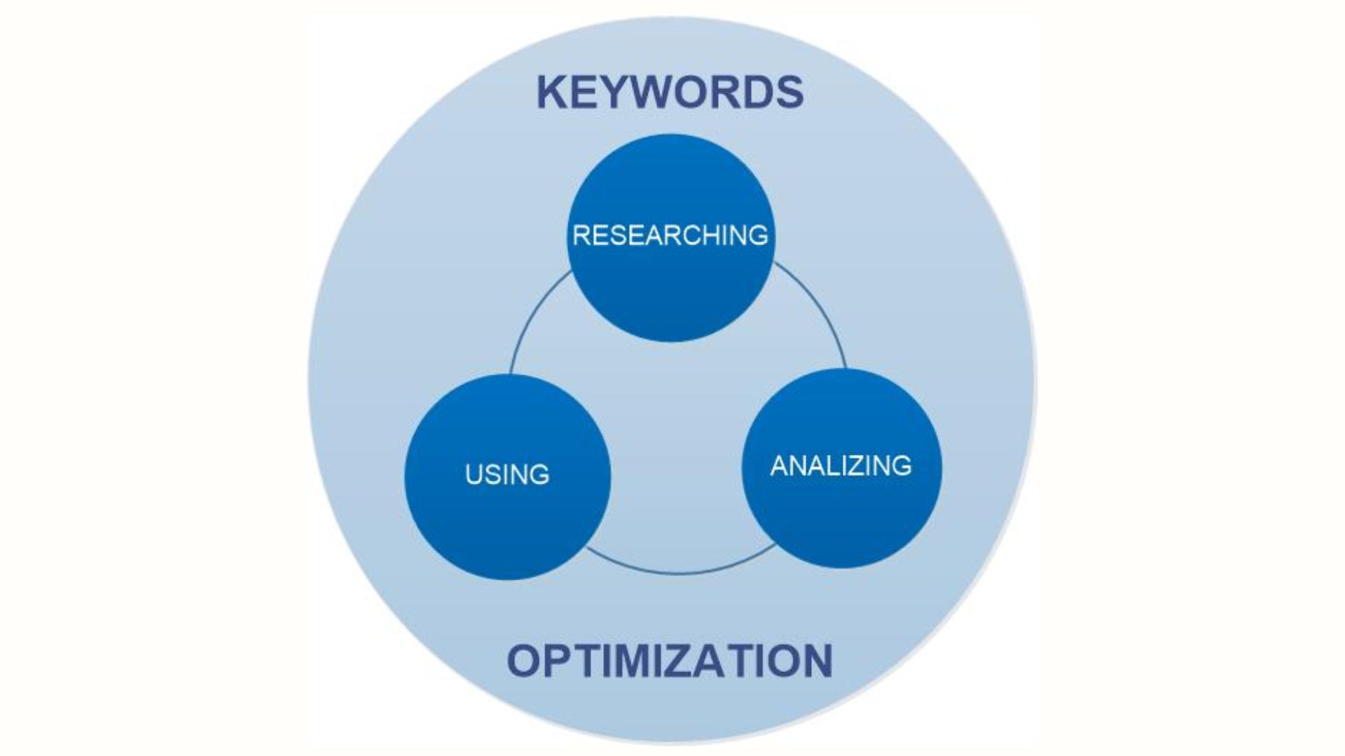 Keyword Optimization