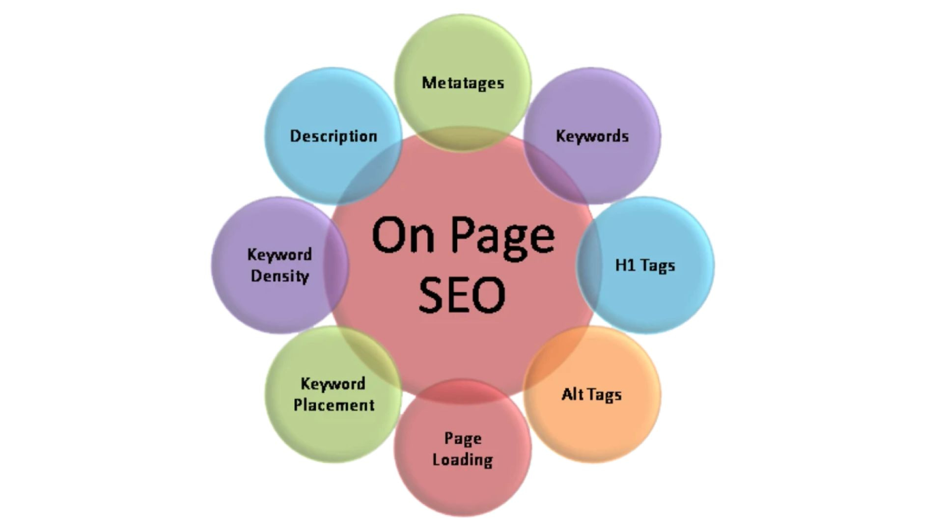 On-Page SEO Elements