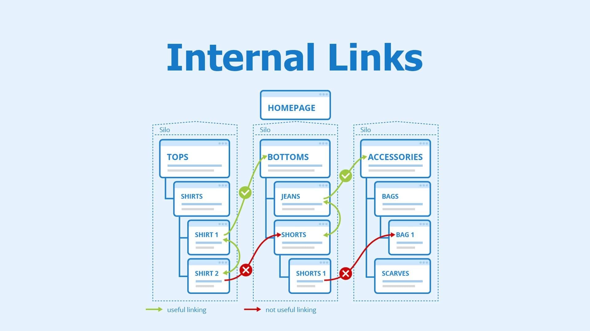 Poor Internal Linking Structure