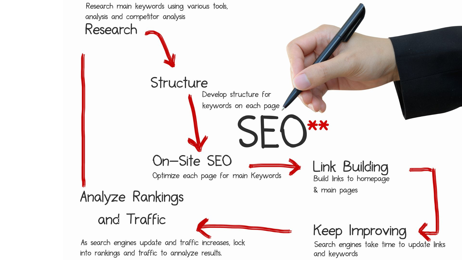 SEO Process