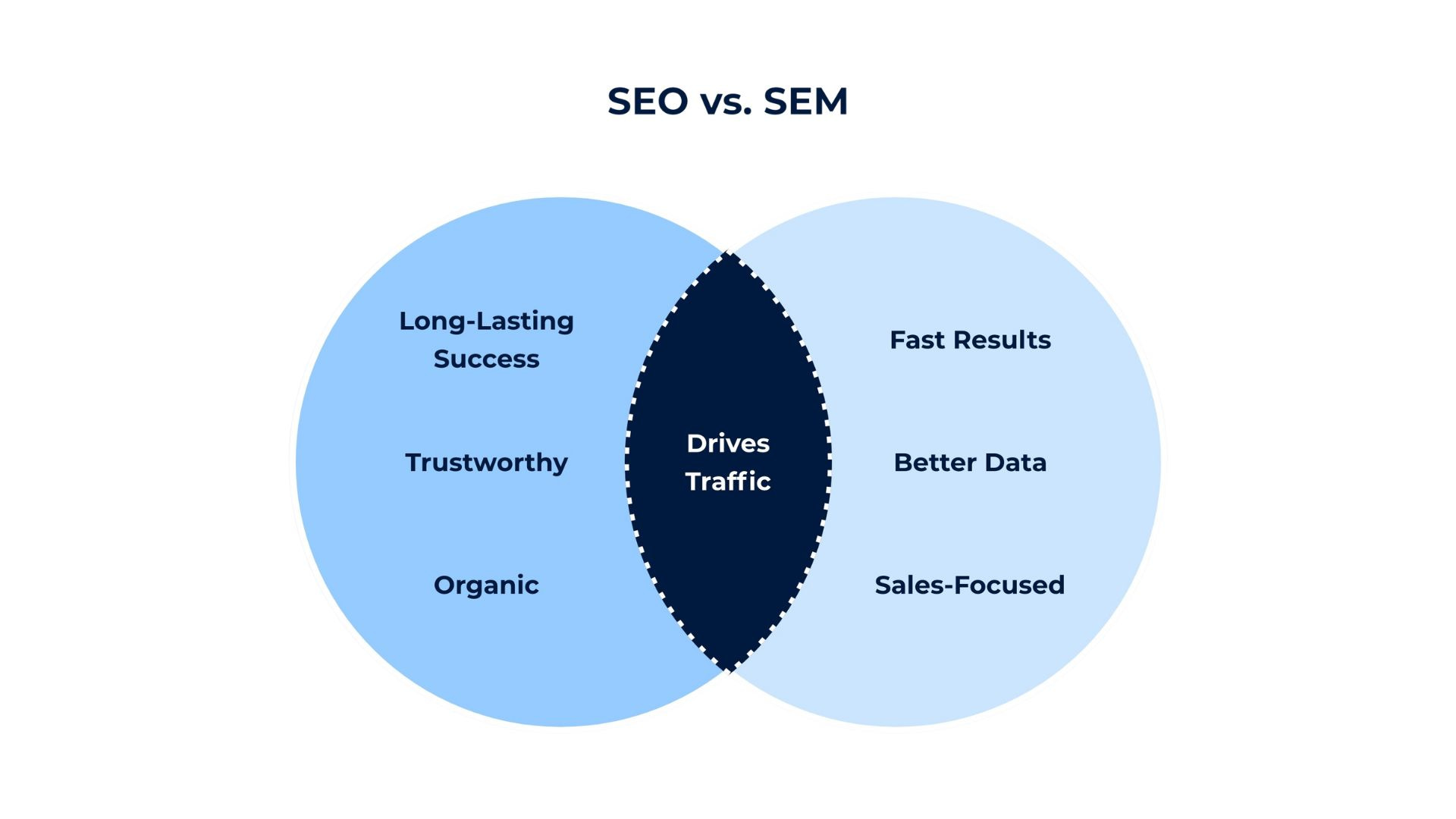 SEO vs SEM